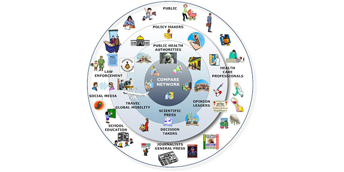 COMPARE communication ecosystem