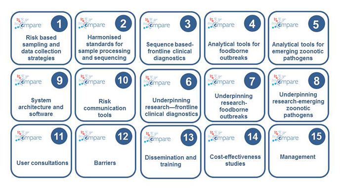 COMPARE Work Packages