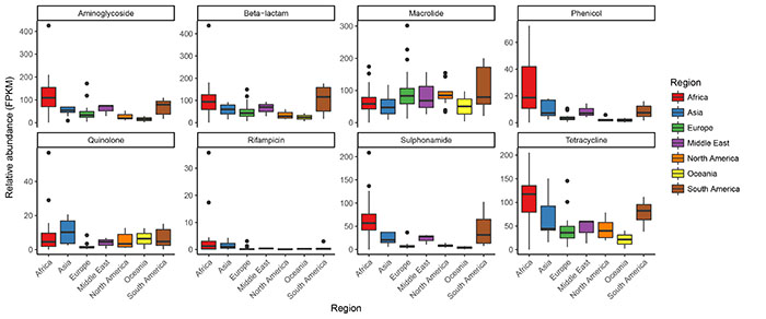 Box plot